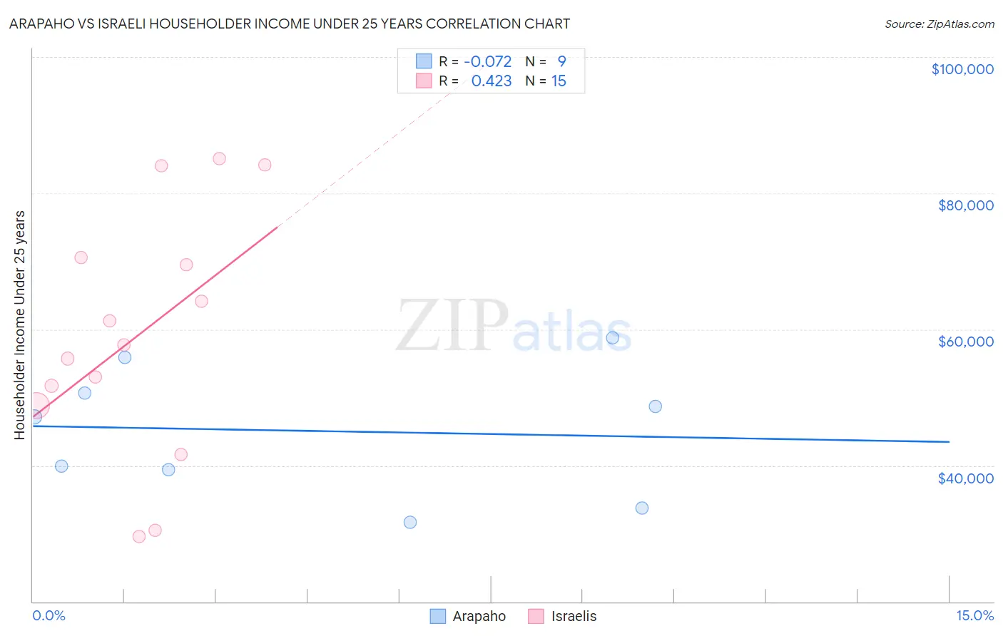 Arapaho vs Israeli Householder Income Under 25 years