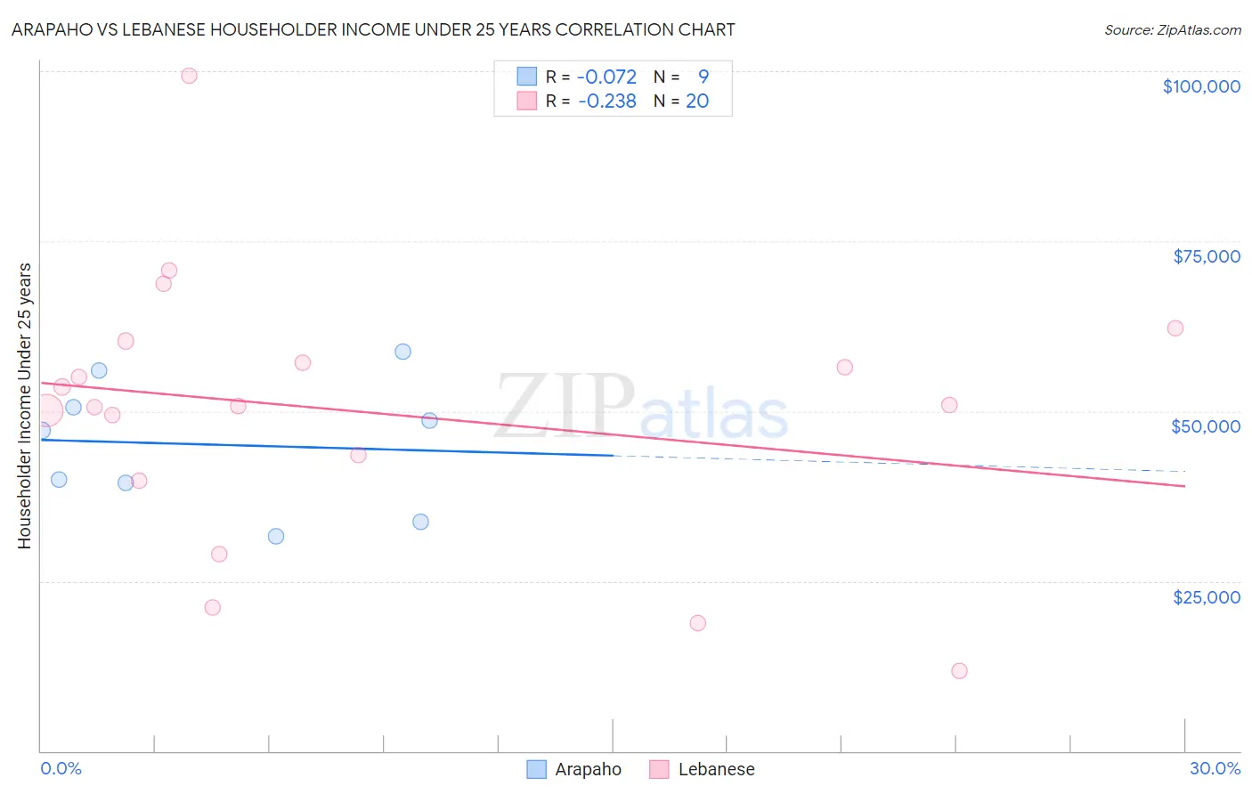 Arapaho vs Lebanese Householder Income Under 25 years