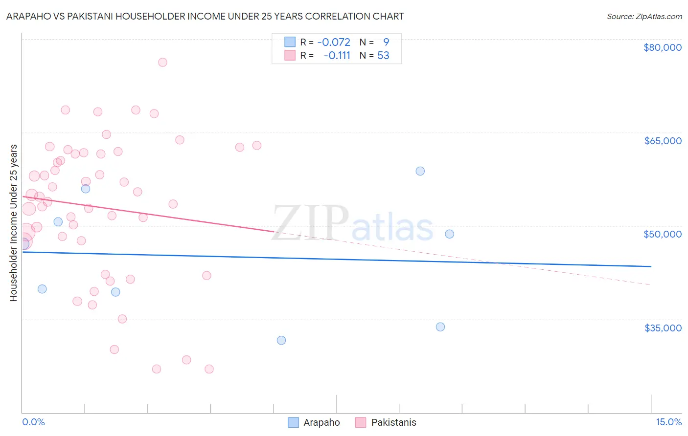 Arapaho vs Pakistani Householder Income Under 25 years