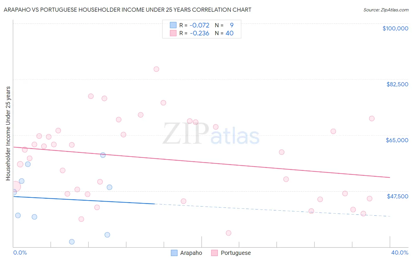 Arapaho vs Portuguese Householder Income Under 25 years