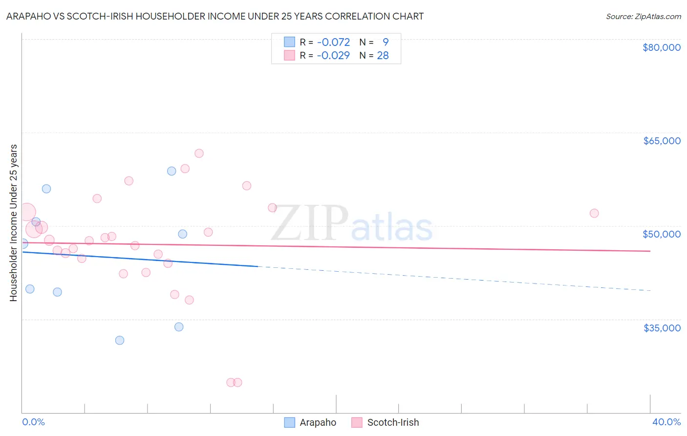 Arapaho vs Scotch-Irish Householder Income Under 25 years