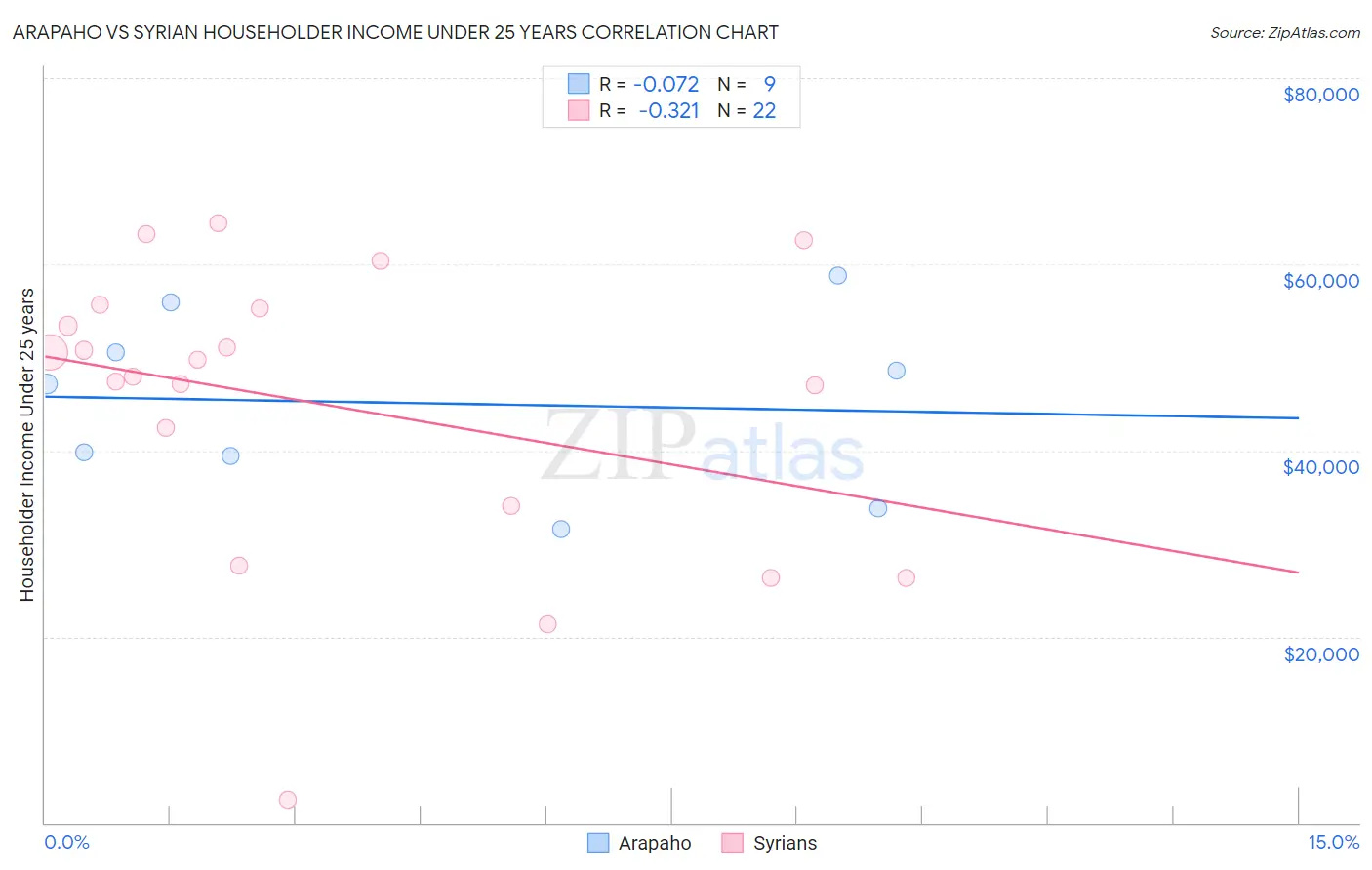 Arapaho vs Syrian Householder Income Under 25 years