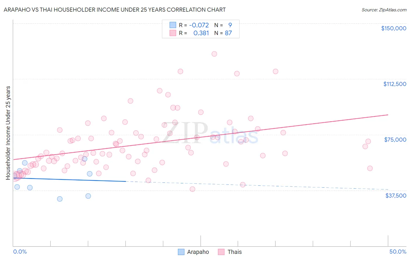 Arapaho vs Thai Householder Income Under 25 years