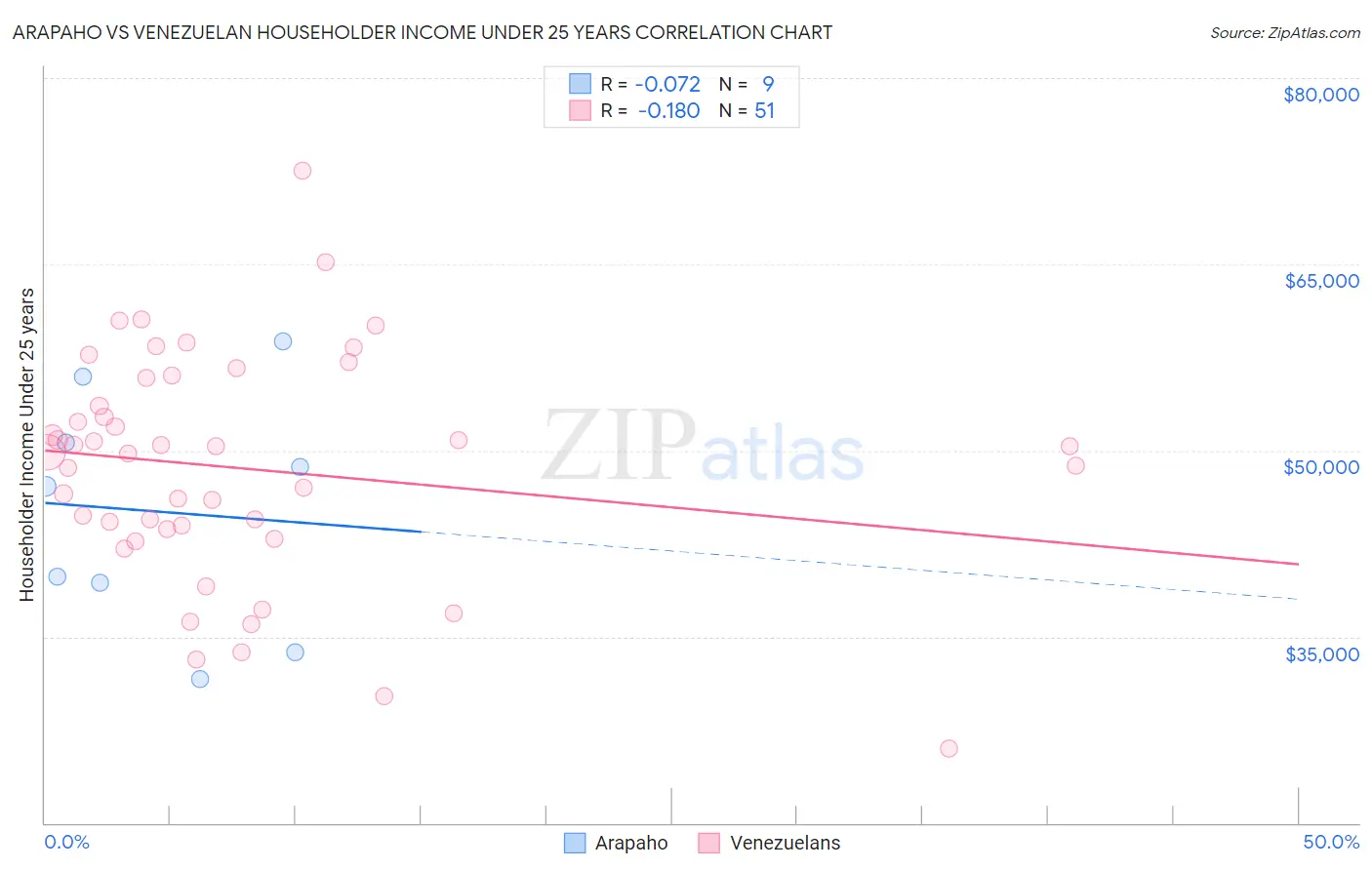 Arapaho vs Venezuelan Householder Income Under 25 years