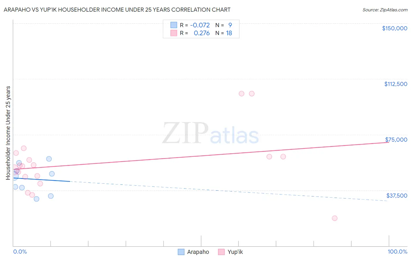 Arapaho vs Yup'ik Householder Income Under 25 years