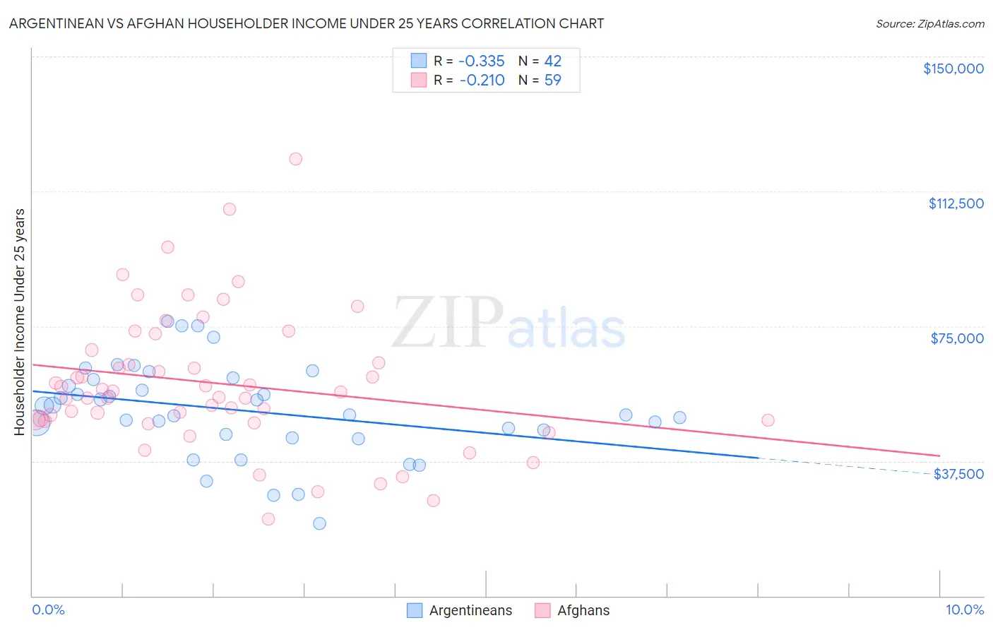 Argentinean vs Afghan Householder Income Under 25 years