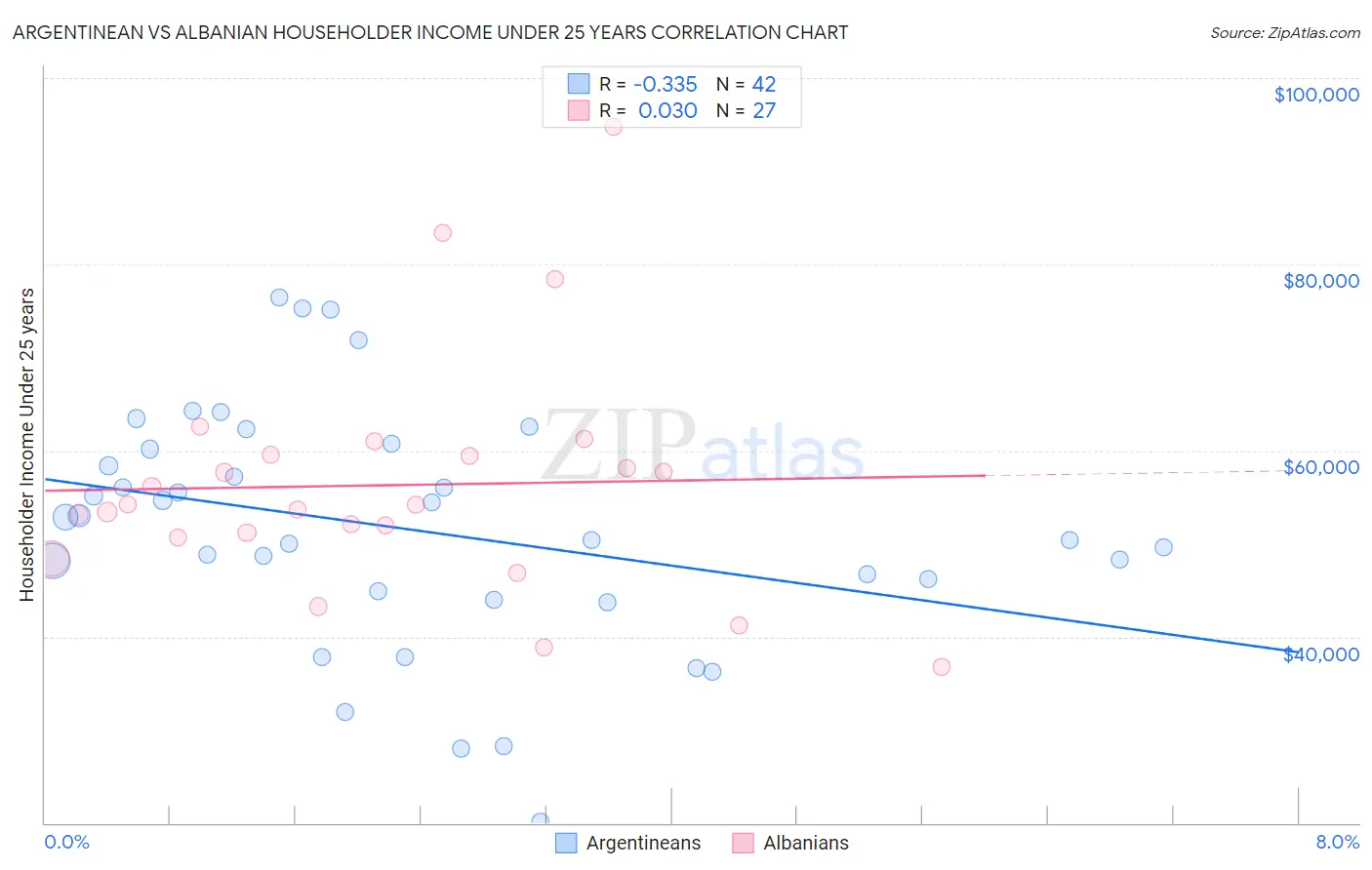 Argentinean vs Albanian Householder Income Under 25 years