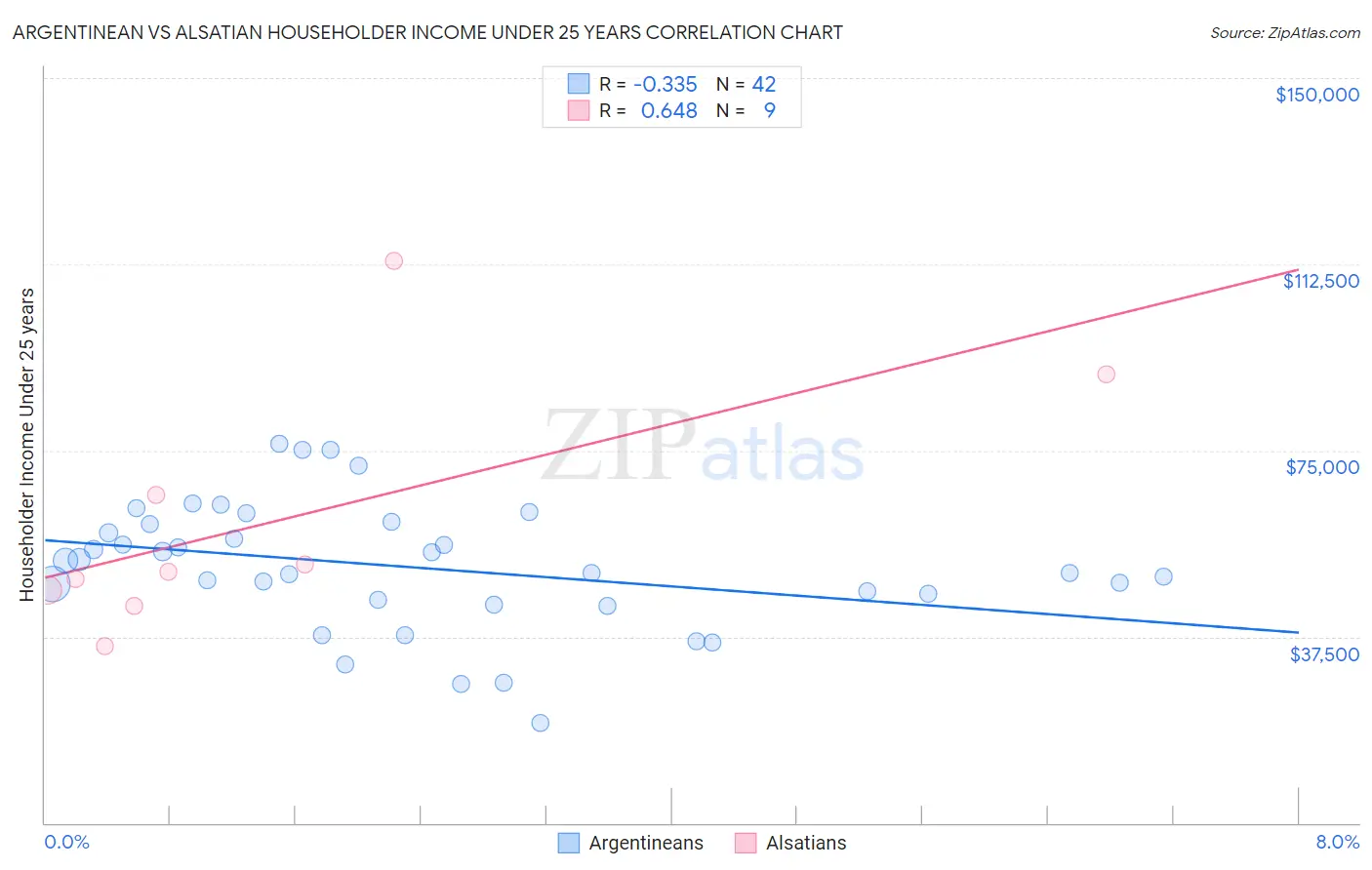 Argentinean vs Alsatian Householder Income Under 25 years