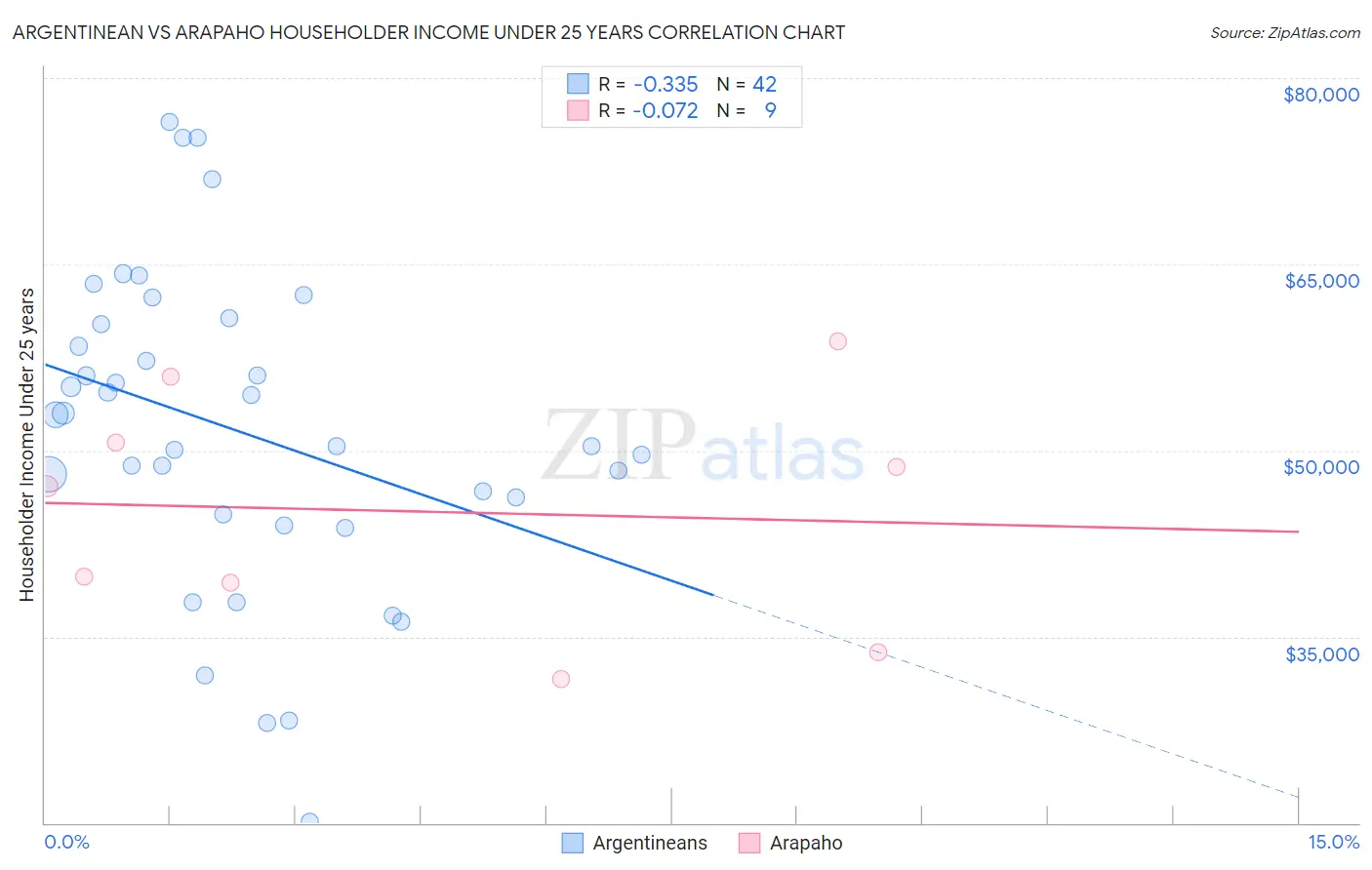 Argentinean vs Arapaho Householder Income Under 25 years