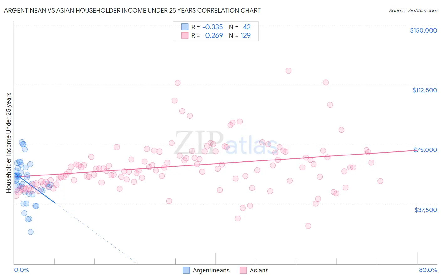 Argentinean vs Asian Householder Income Under 25 years