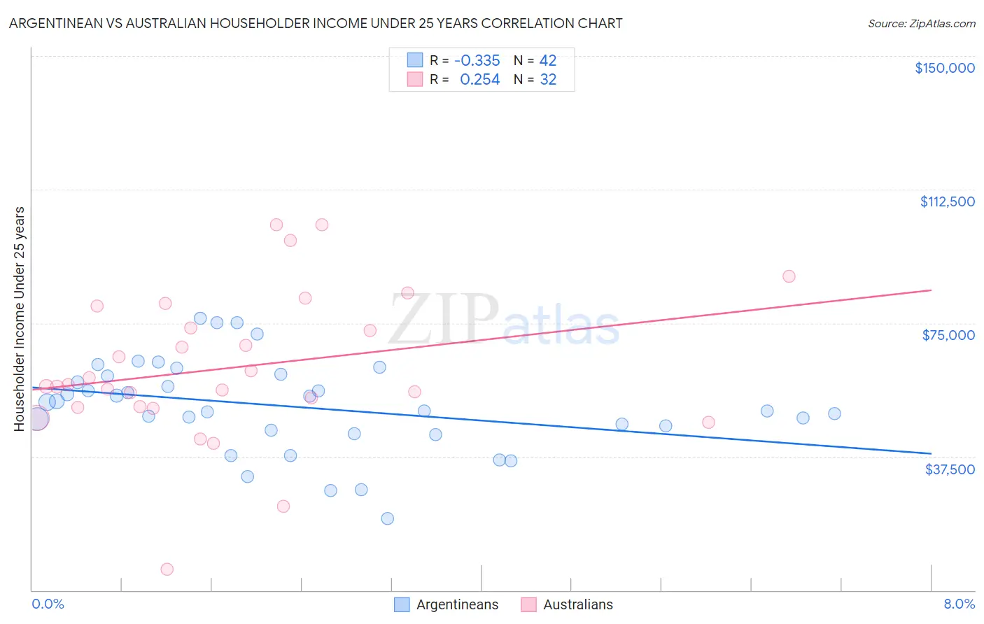 Argentinean vs Australian Householder Income Under 25 years