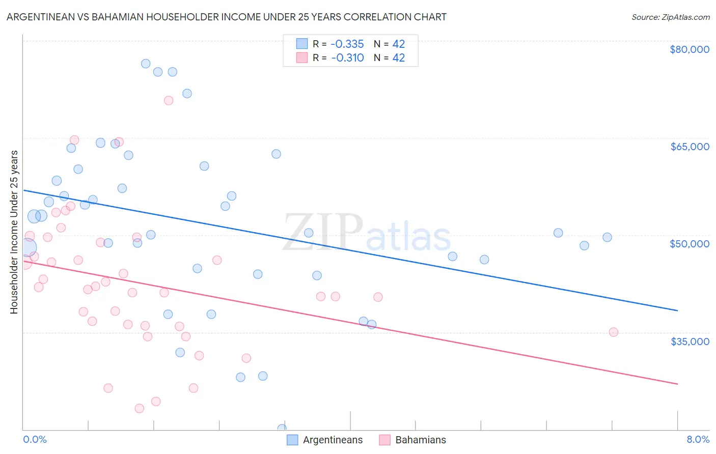 Argentinean vs Bahamian Householder Income Under 25 years