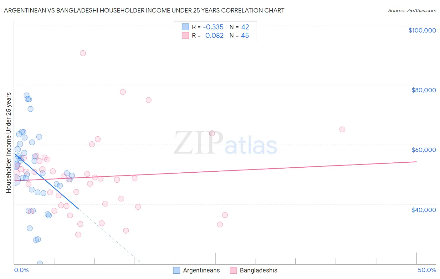 Argentinean vs Bangladeshi Householder Income Under 25 years