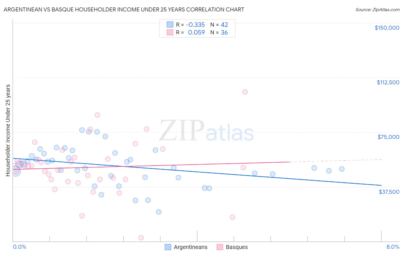 Argentinean vs Basque Householder Income Under 25 years