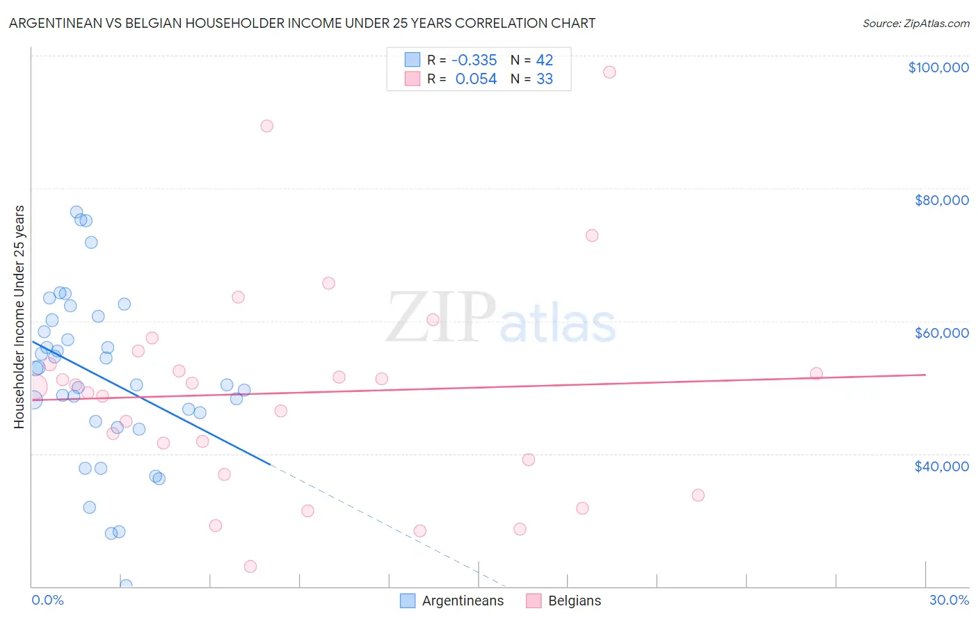 Argentinean vs Belgian Householder Income Under 25 years