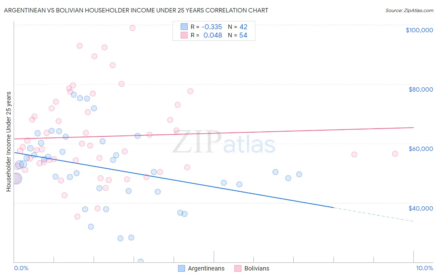 Argentinean vs Bolivian Householder Income Under 25 years