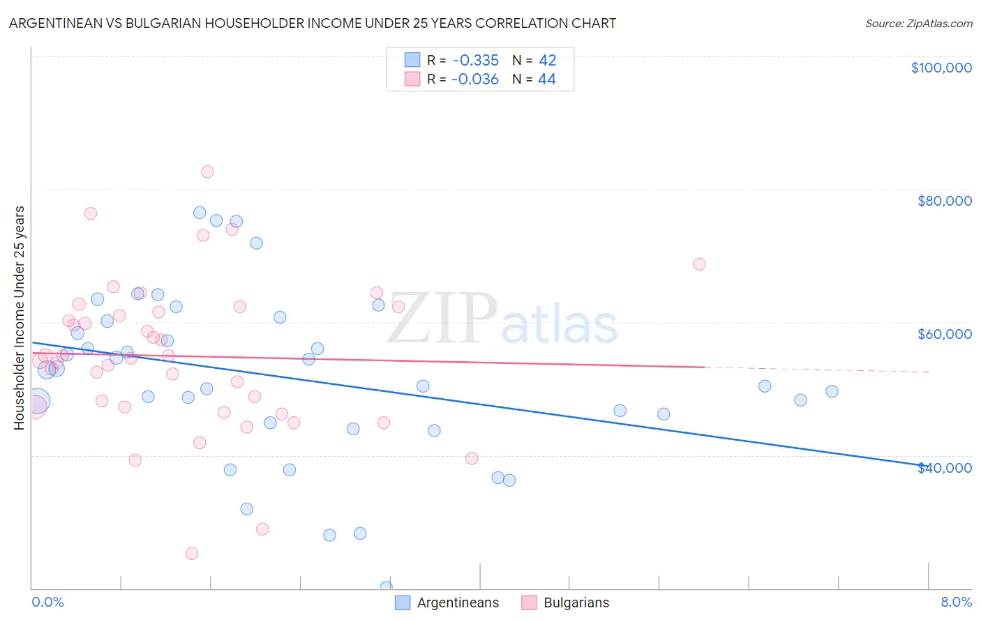 Argentinean vs Bulgarian Householder Income Under 25 years