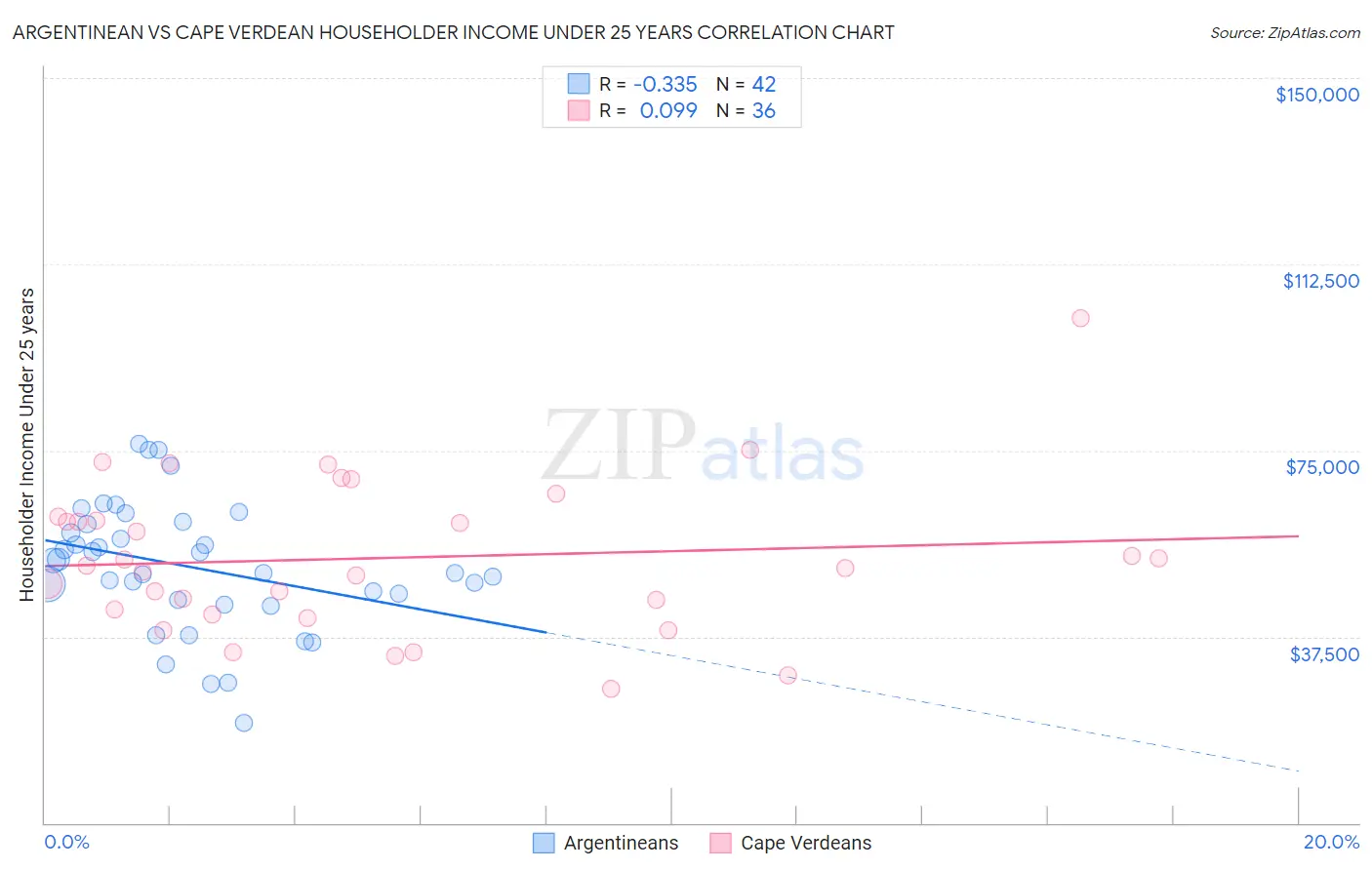 Argentinean vs Cape Verdean Householder Income Under 25 years
