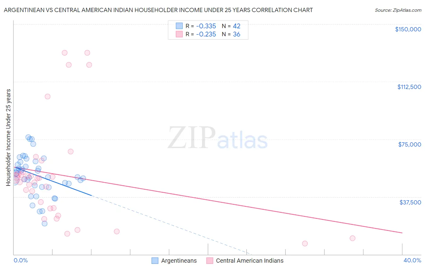 Argentinean vs Central American Indian Householder Income Under 25 years