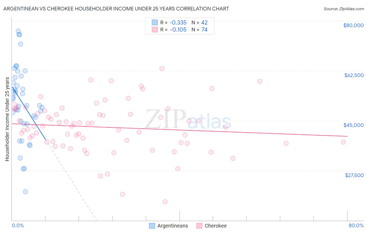 Argentinean vs Cherokee Householder Income Under 25 years