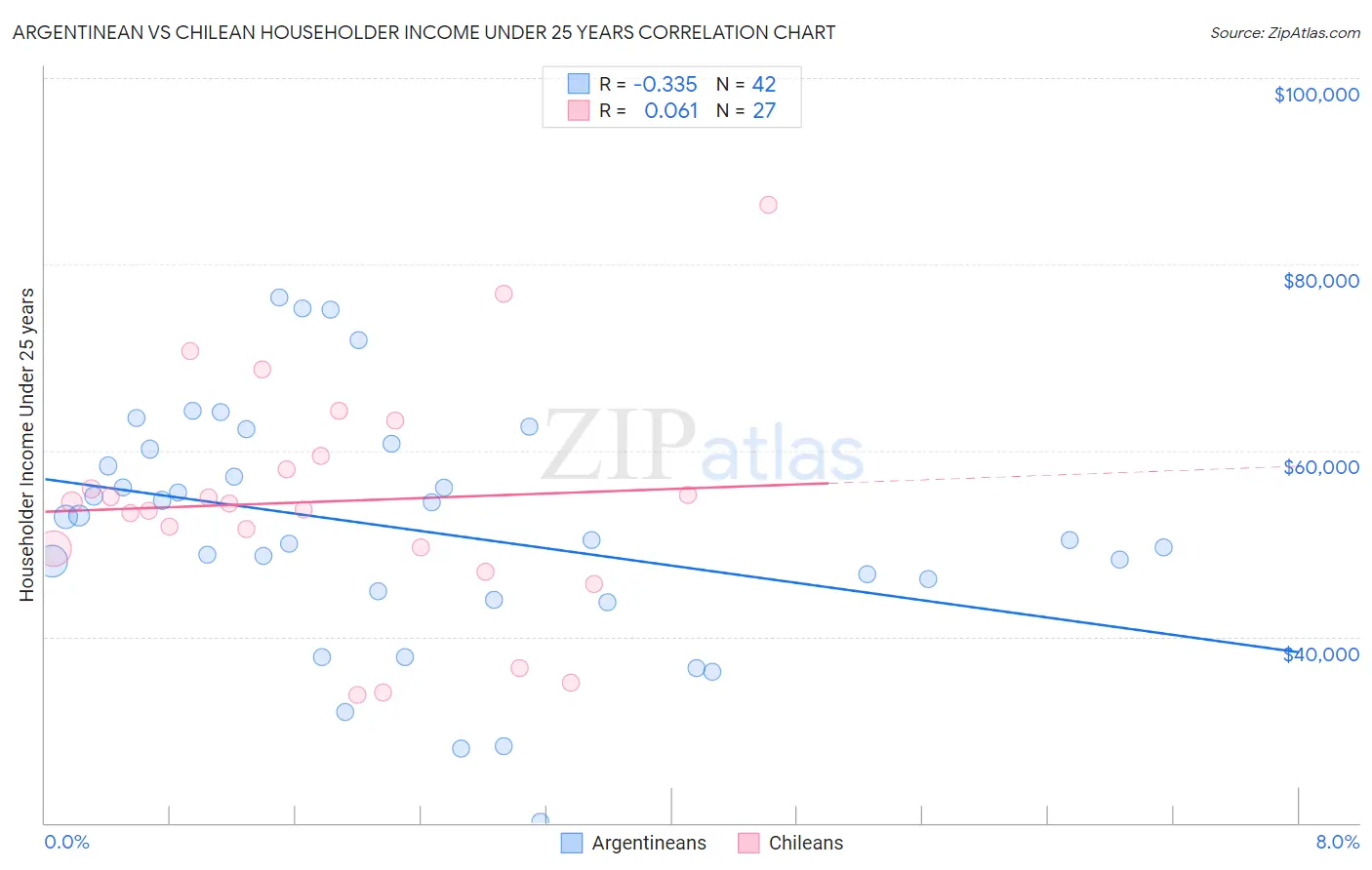 Argentinean vs Chilean Householder Income Under 25 years