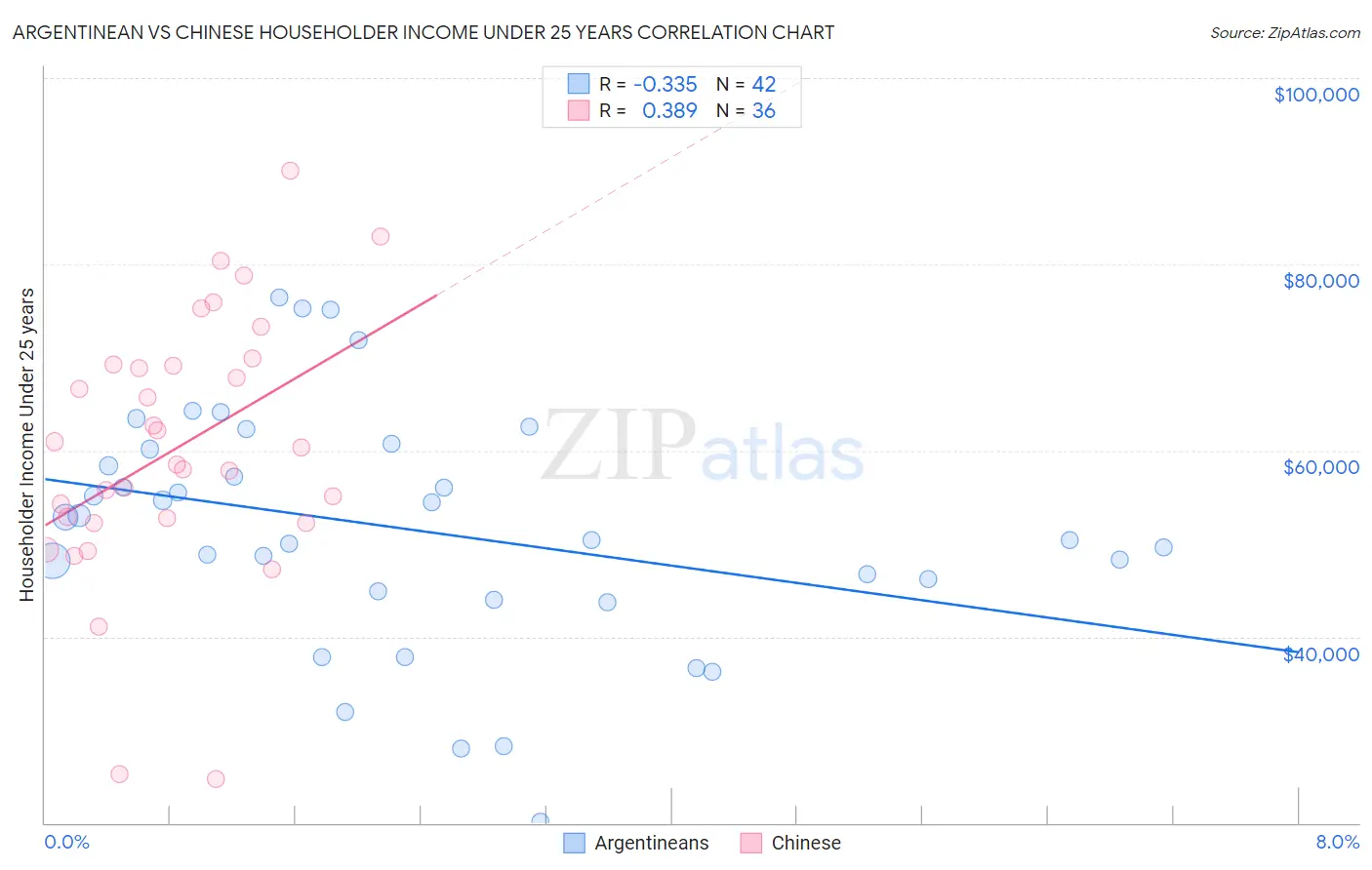 Argentinean vs Chinese Householder Income Under 25 years