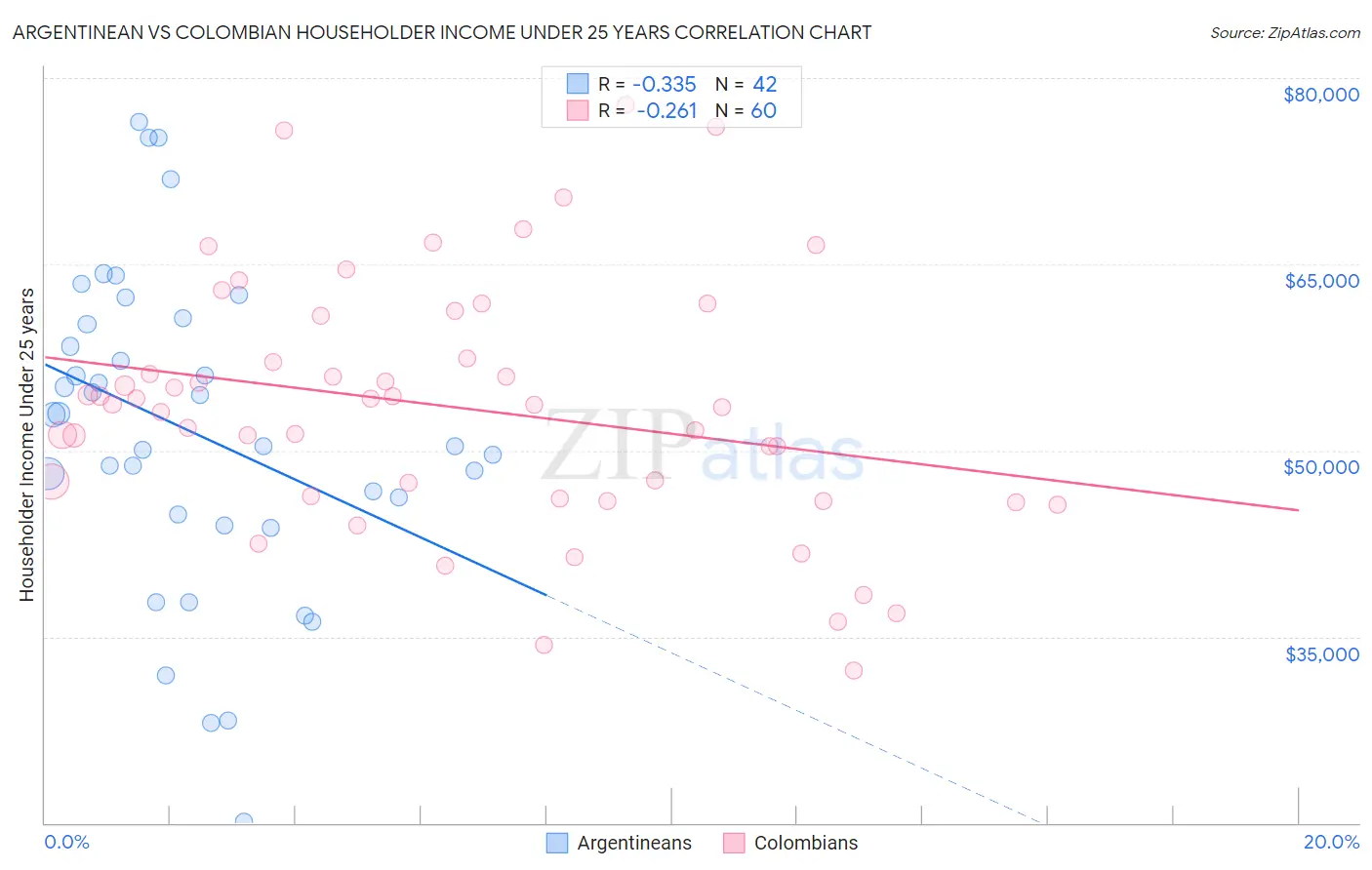 Argentinean vs Colombian Householder Income Under 25 years