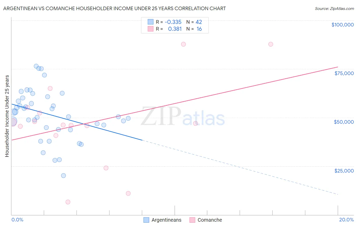 Argentinean vs Comanche Householder Income Under 25 years