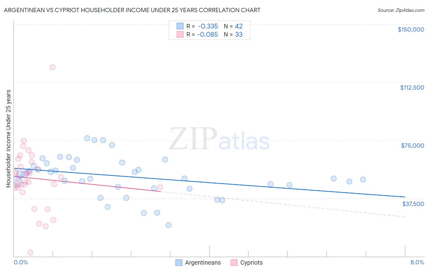 Argentinean vs Cypriot Householder Income Under 25 years