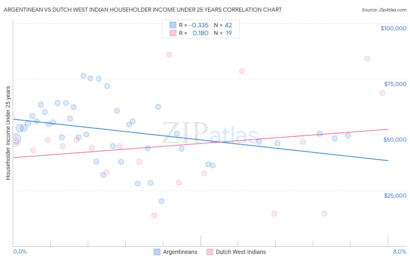 Argentinean vs Dutch West Indian Householder Income Under 25 years