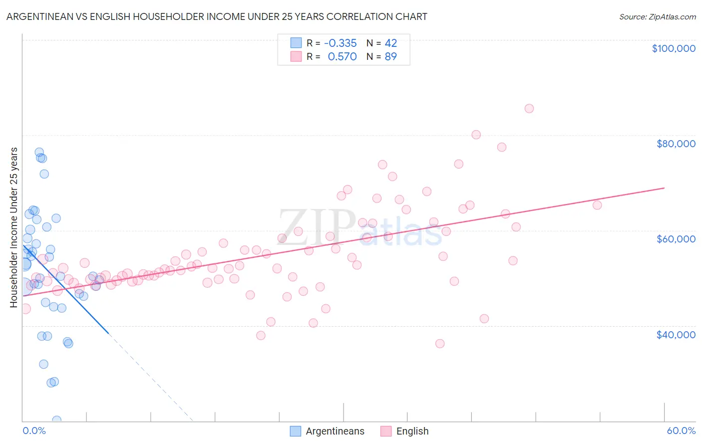 Argentinean vs English Householder Income Under 25 years