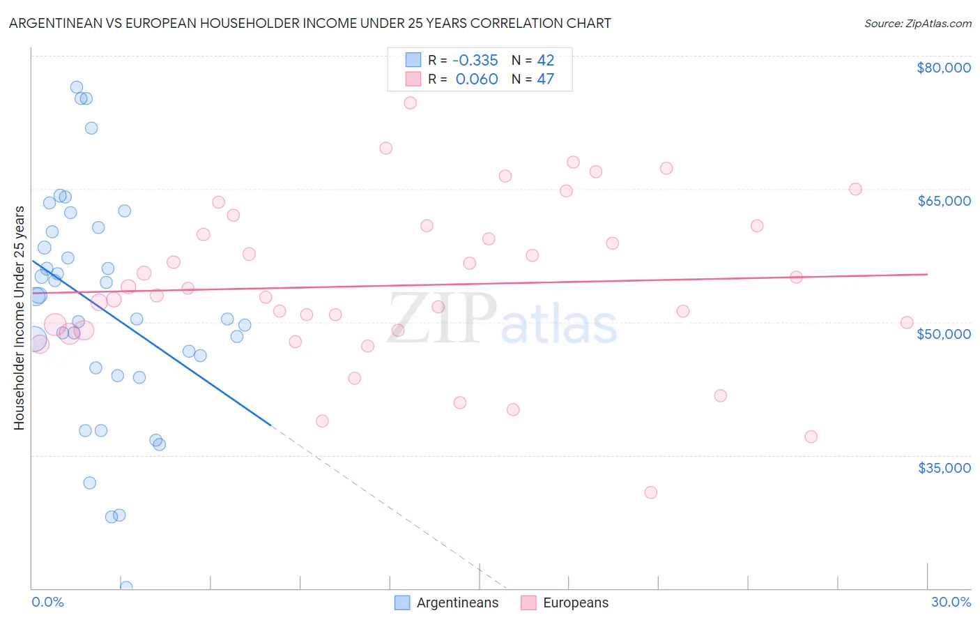 Argentinean vs European Householder Income Under 25 years
