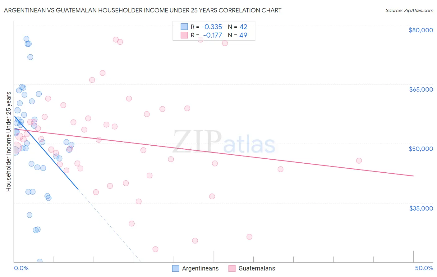 Argentinean vs Guatemalan Householder Income Under 25 years
