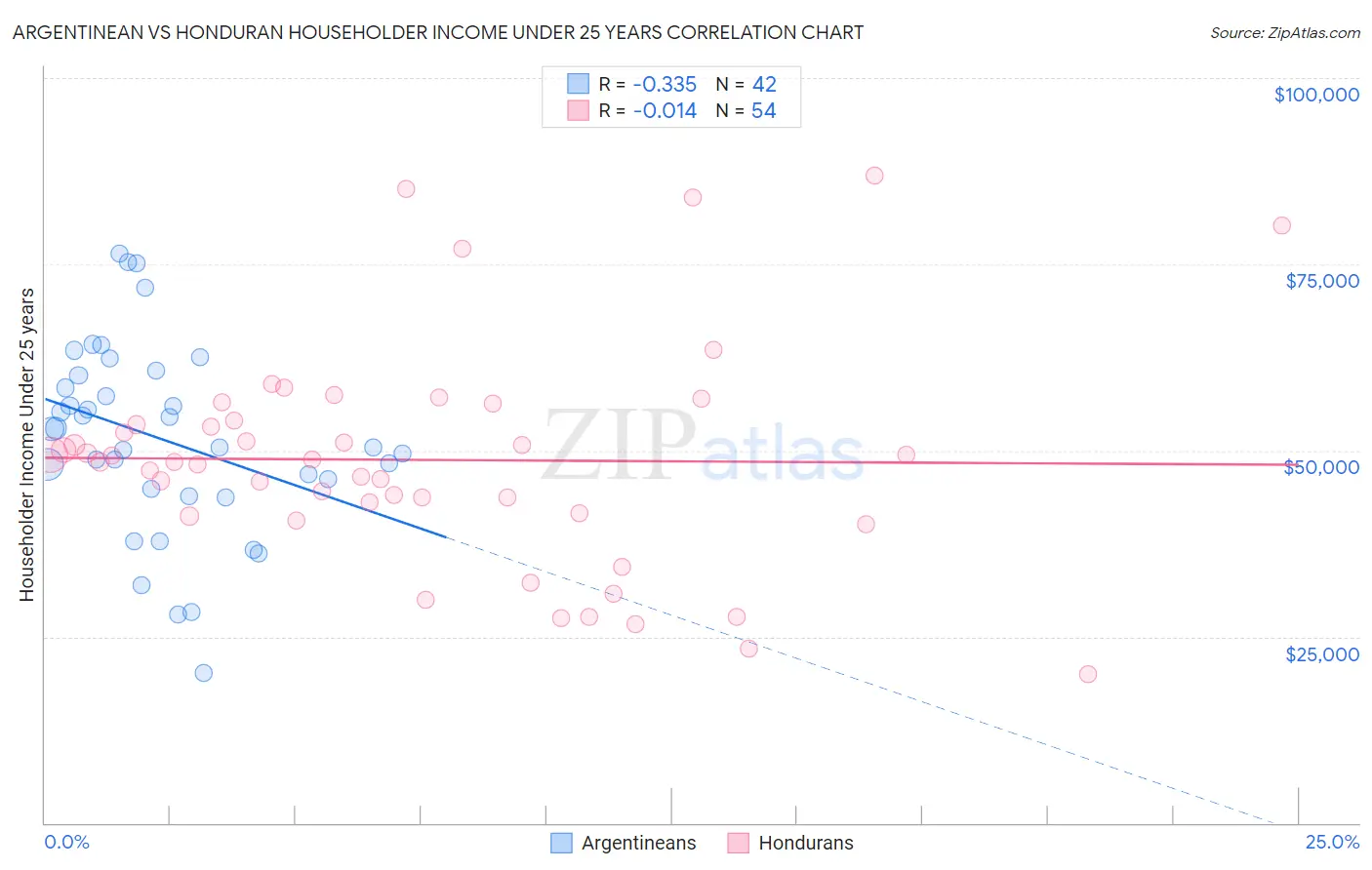 Argentinean vs Honduran Householder Income Under 25 years