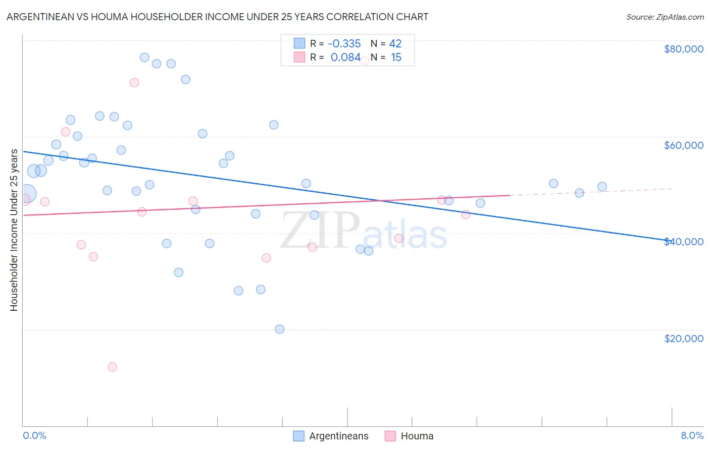 Argentinean vs Houma Householder Income Under 25 years