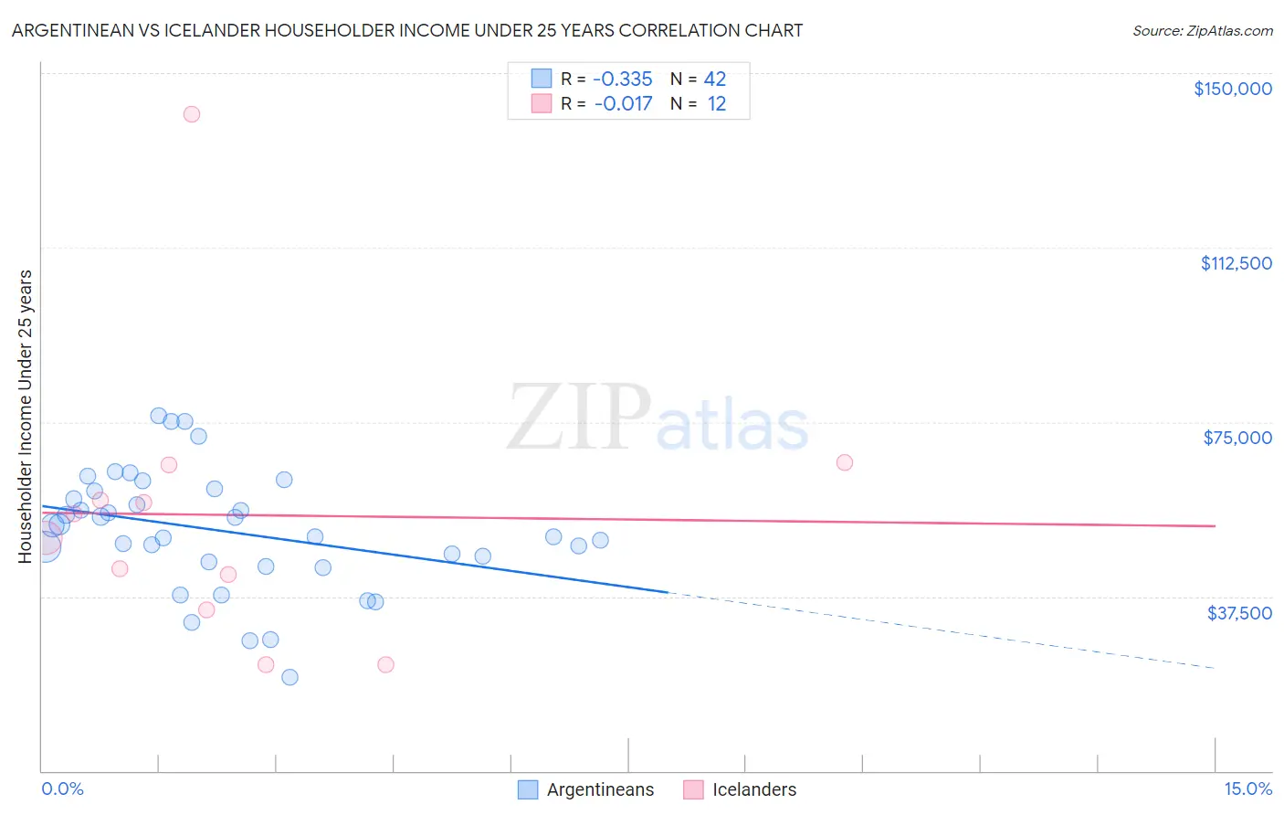 Argentinean vs Icelander Householder Income Under 25 years