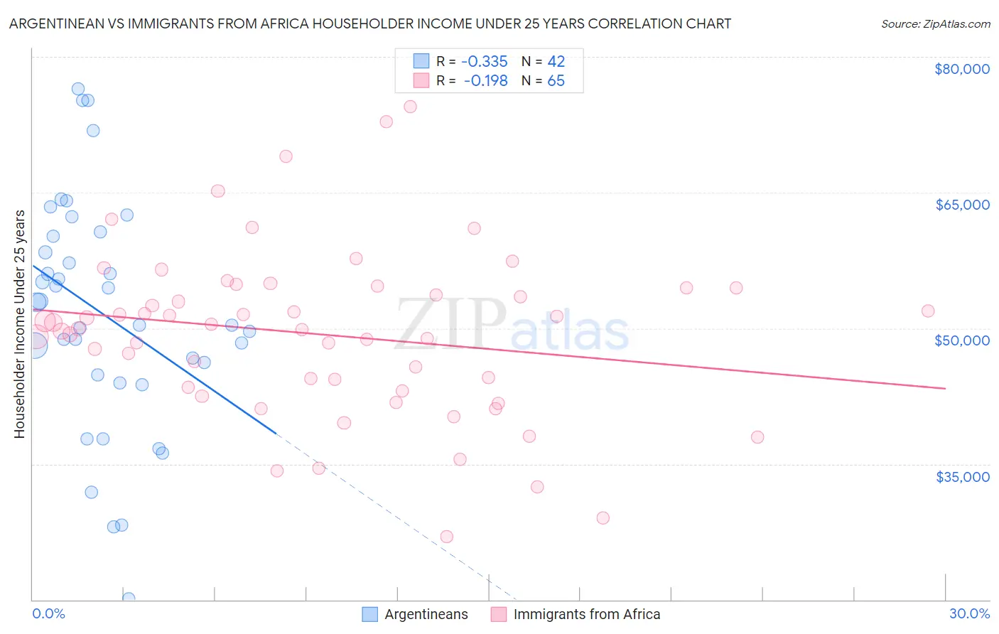 Argentinean vs Immigrants from Africa Householder Income Under 25 years