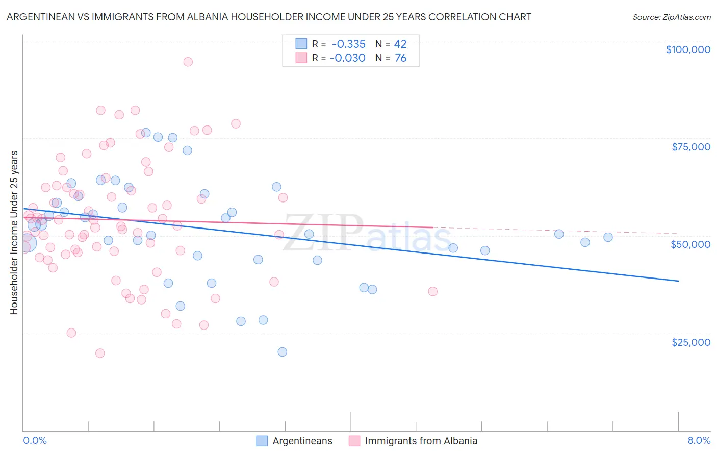 Argentinean vs Immigrants from Albania Householder Income Under 25 years