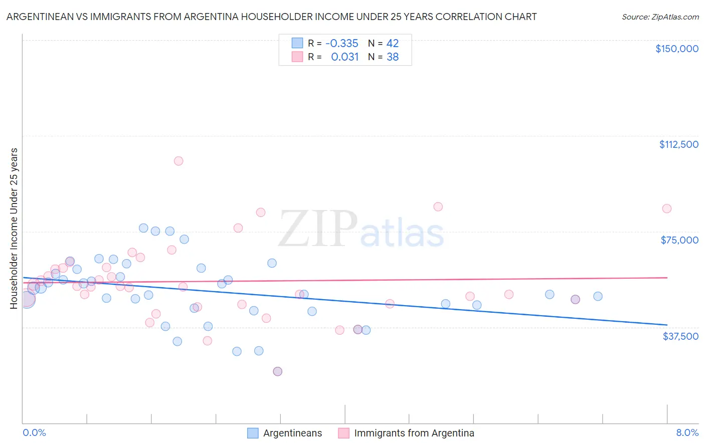 Argentinean vs Immigrants from Argentina Householder Income Under 25 years
