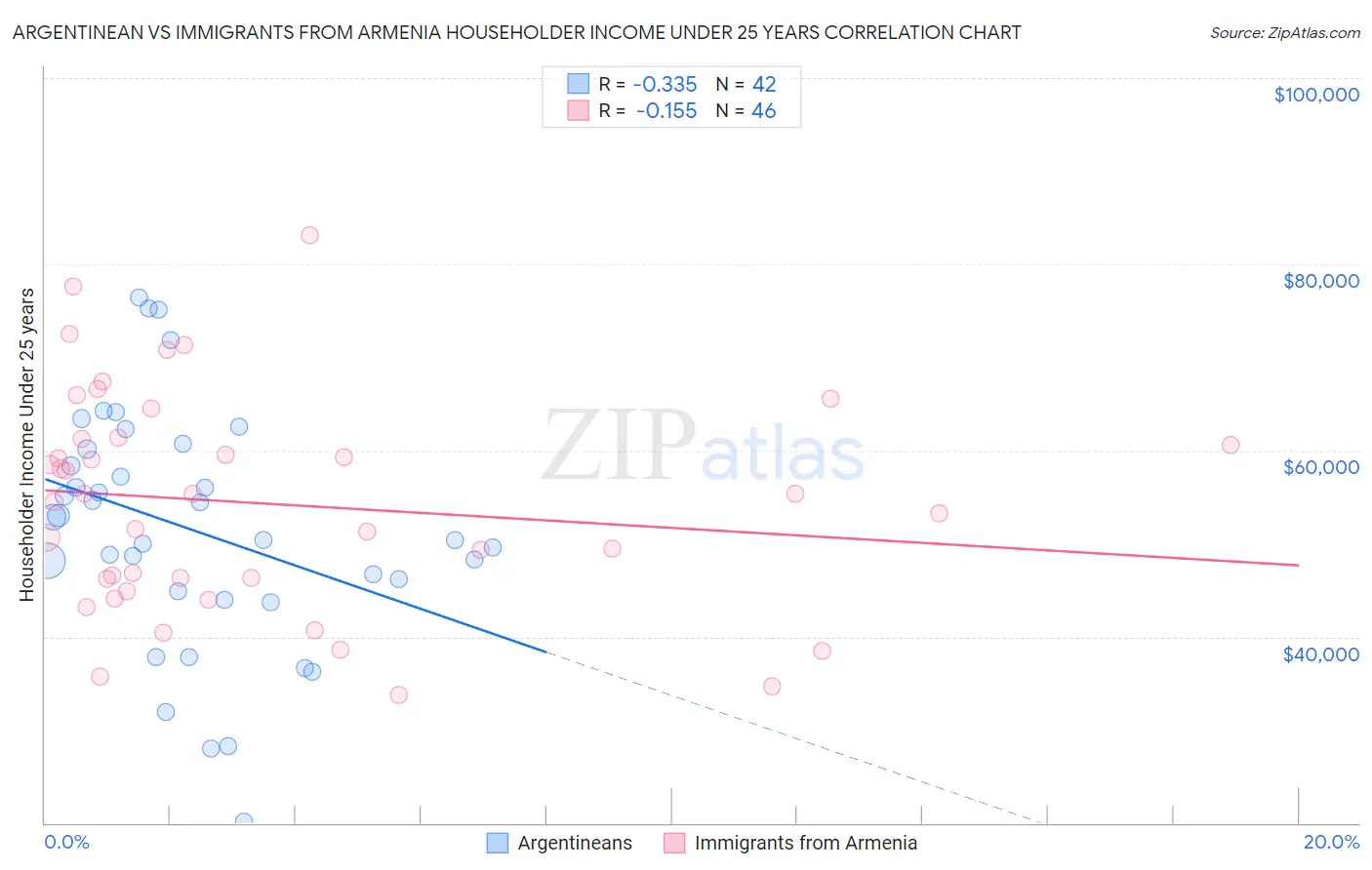 Argentinean vs Immigrants from Armenia Householder Income Under 25 years