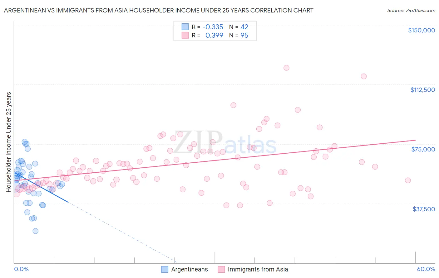 Argentinean vs Immigrants from Asia Householder Income Under 25 years