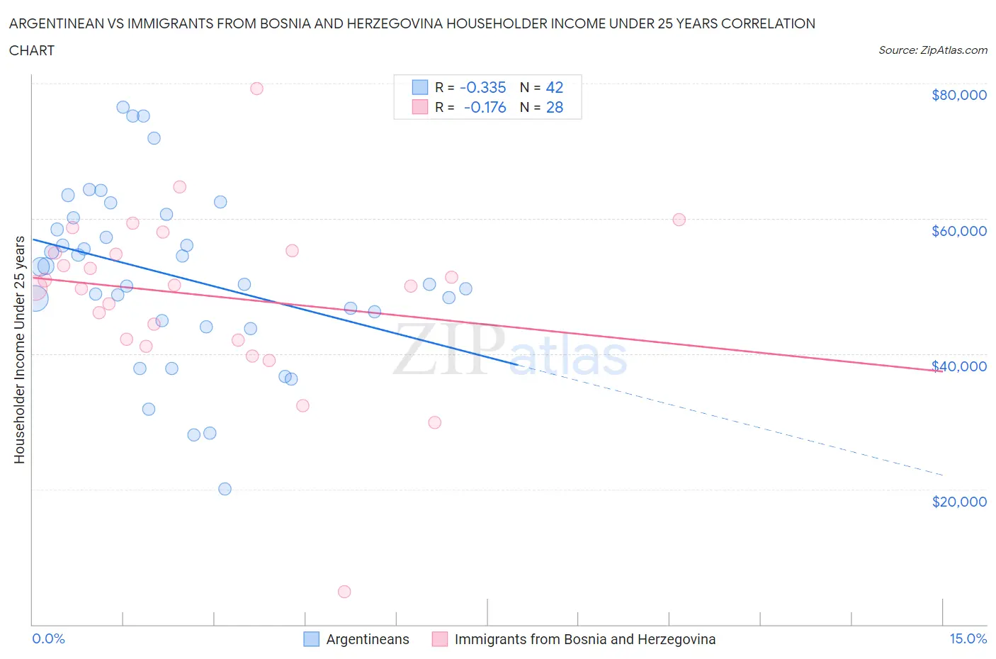 Argentinean vs Immigrants from Bosnia and Herzegovina Householder Income Under 25 years