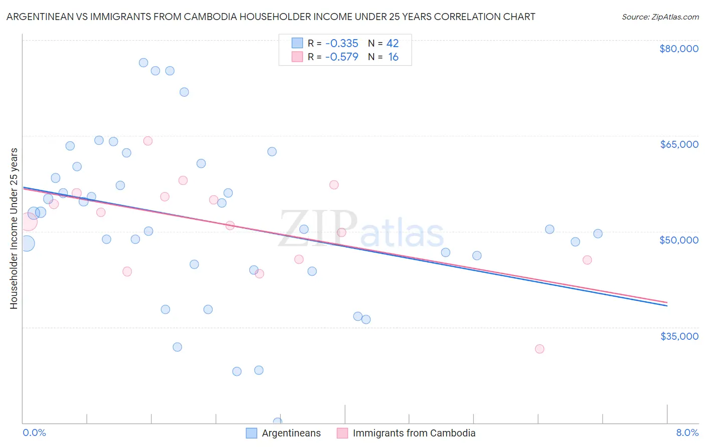 Argentinean vs Immigrants from Cambodia Householder Income Under 25 years