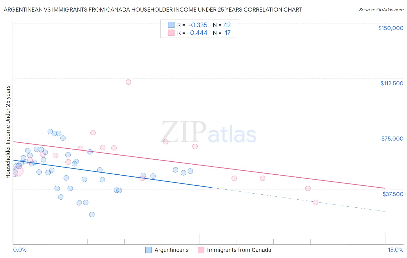 Argentinean vs Immigrants from Canada Householder Income Under 25 years