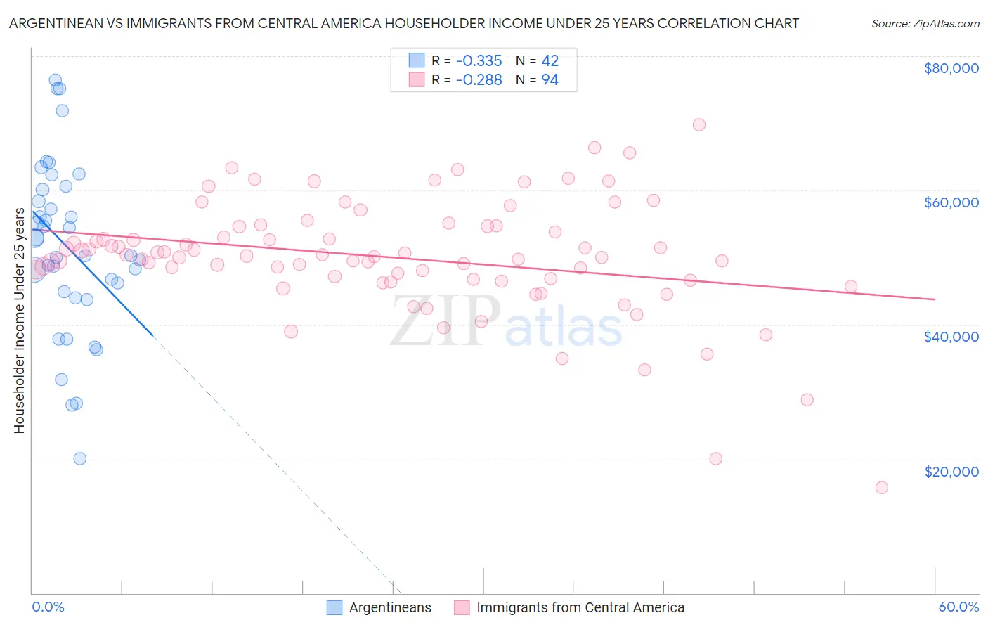 Argentinean vs Immigrants from Central America Householder Income Under 25 years