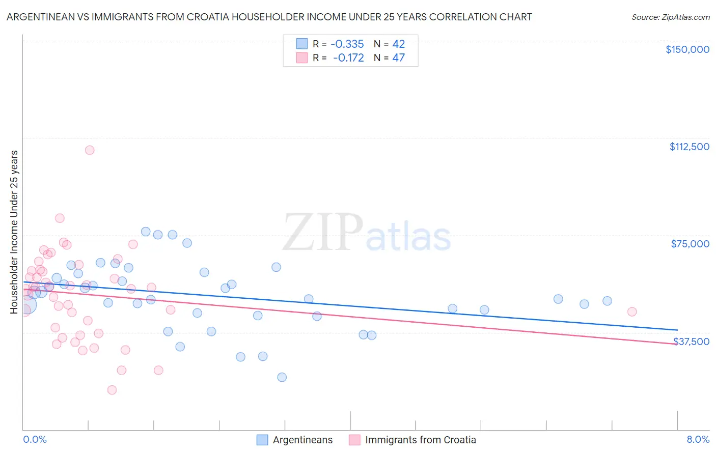 Argentinean vs Immigrants from Croatia Householder Income Under 25 years