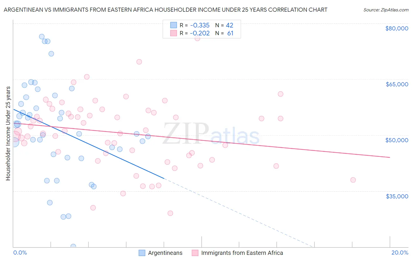 Argentinean vs Immigrants from Eastern Africa Householder Income Under 25 years