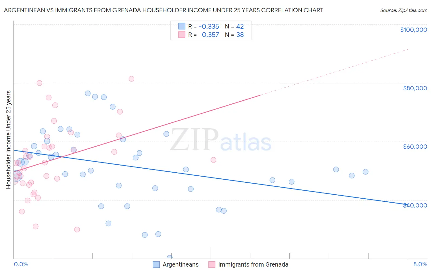 Argentinean vs Immigrants from Grenada Householder Income Under 25 years