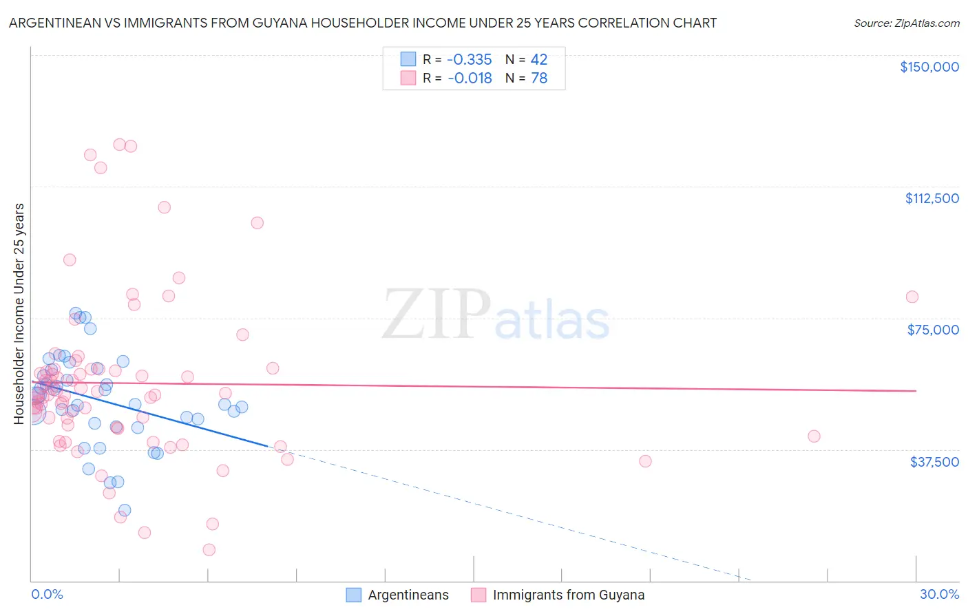 Argentinean vs Immigrants from Guyana Householder Income Under 25 years