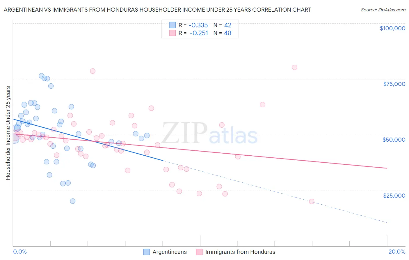 Argentinean vs Immigrants from Honduras Householder Income Under 25 years